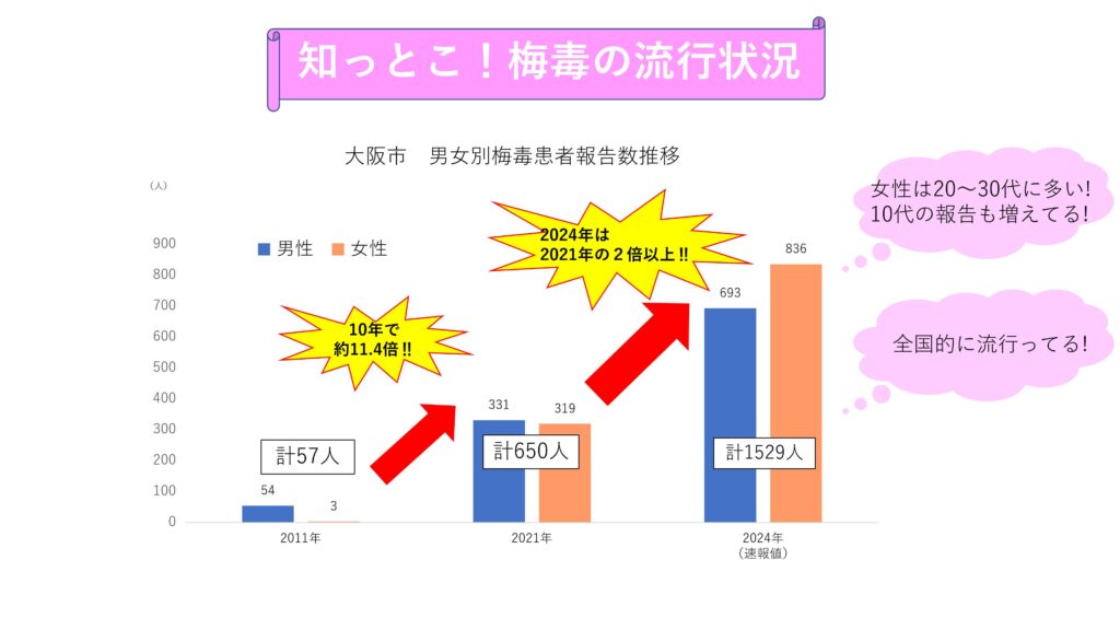 2024年度の大阪市で梅毒感染者数は1529人。全国でも梅毒は流行。2024年度は2021年度に比較すると2倍以上の増加